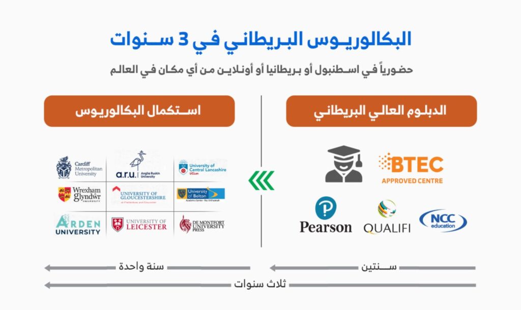 البكالوريوس البريطاني في 3 سنوات: الدبلوم العالي البريطاني سنتين ثم استكمال البكالوريوس سنة واحدة